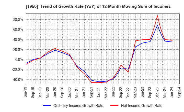 1950 NIPPON DENSETSU KOGYO CO.,LTD.: Trend of Growth Rate (YoY) of 12-Month Moving Sum of Incomes