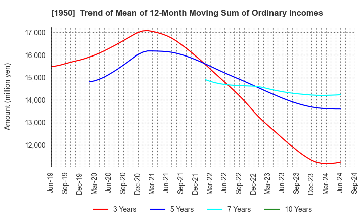 1950 NIPPON DENSETSU KOGYO CO.,LTD.: Trend of Mean of 12-Month Moving Sum of Ordinary Incomes