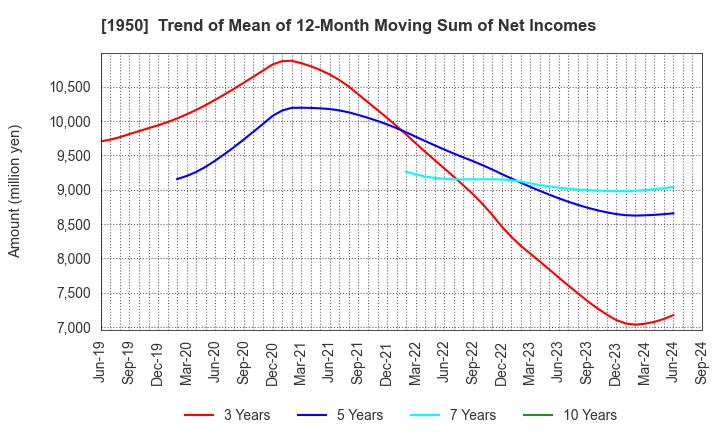 1950 NIPPON DENSETSU KOGYO CO.,LTD.: Trend of Mean of 12-Month Moving Sum of Net Incomes