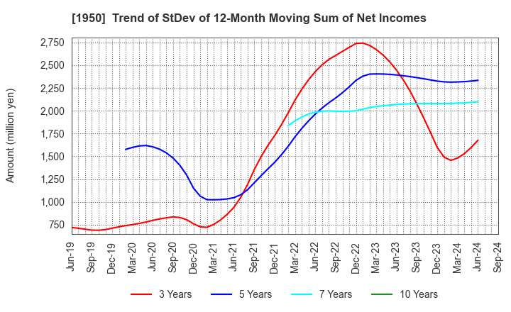 1950 NIPPON DENSETSU KOGYO CO.,LTD.: Trend of StDev of 12-Month Moving Sum of Net Incomes