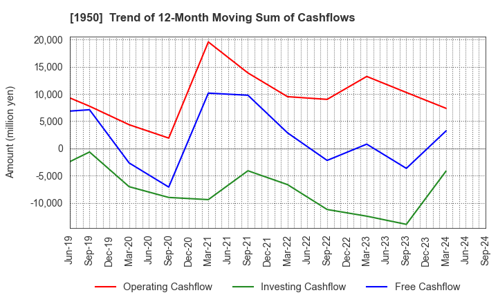 1950 NIPPON DENSETSU KOGYO CO.,LTD.: Trend of 12-Month Moving Sum of Cashflows