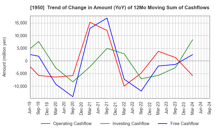 1950 NIPPON DENSETSU KOGYO CO.,LTD.: Trend of Change in Amount (YoY) of 12Mo Moving Sum of Cashflows