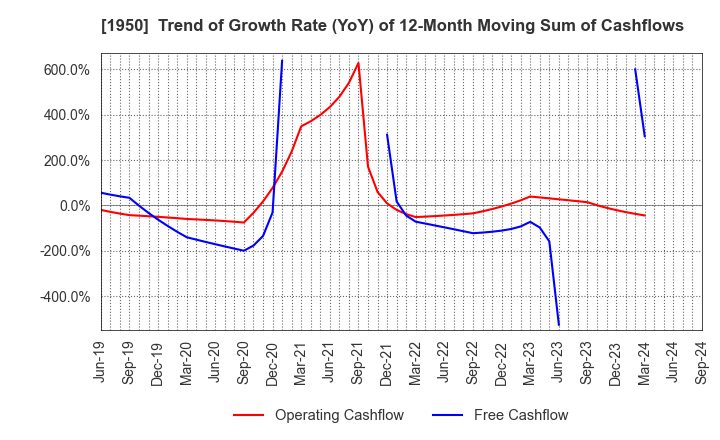 1950 NIPPON DENSETSU KOGYO CO.,LTD.: Trend of Growth Rate (YoY) of 12-Month Moving Sum of Cashflows