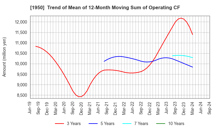 1950 NIPPON DENSETSU KOGYO CO.,LTD.: Trend of Mean of 12-Month Moving Sum of Operating CF