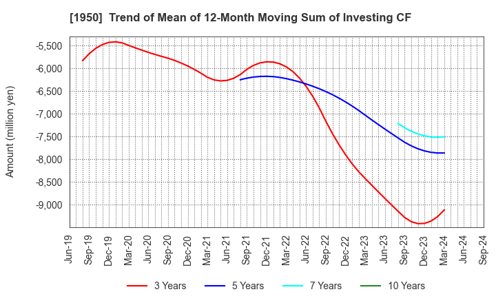 1950 NIPPON DENSETSU KOGYO CO.,LTD.: Trend of Mean of 12-Month Moving Sum of Investing CF