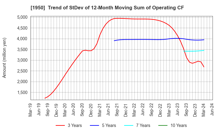 1950 NIPPON DENSETSU KOGYO CO.,LTD.: Trend of StDev of 12-Month Moving Sum of Operating CF