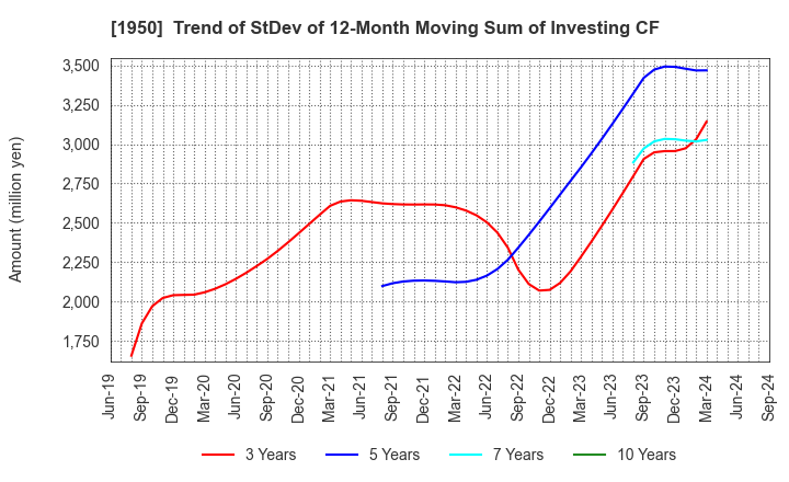 1950 NIPPON DENSETSU KOGYO CO.,LTD.: Trend of StDev of 12-Month Moving Sum of Investing CF