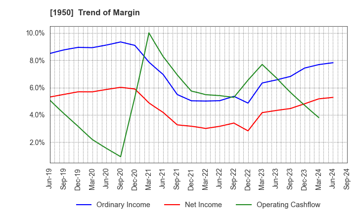 1950 NIPPON DENSETSU KOGYO CO.,LTD.: Trend of Margin