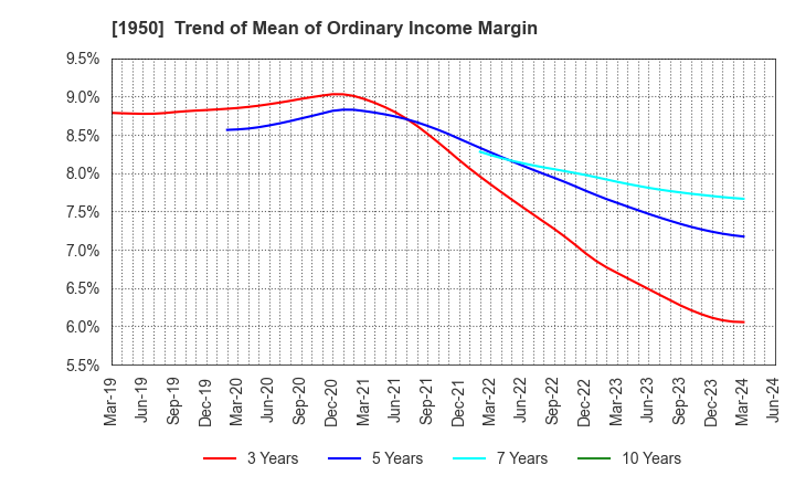 1950 NIPPON DENSETSU KOGYO CO.,LTD.: Trend of Mean of Ordinary Income Margin
