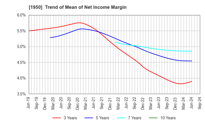1950 NIPPON DENSETSU KOGYO CO.,LTD.: Trend of Mean of Net Income Margin