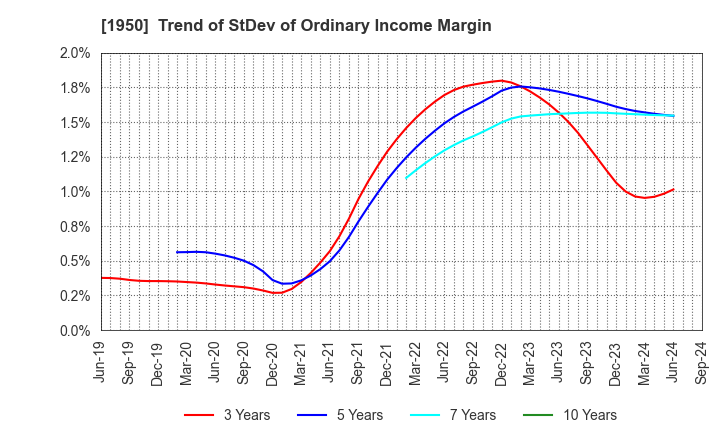 1950 NIPPON DENSETSU KOGYO CO.,LTD.: Trend of StDev of Ordinary Income Margin