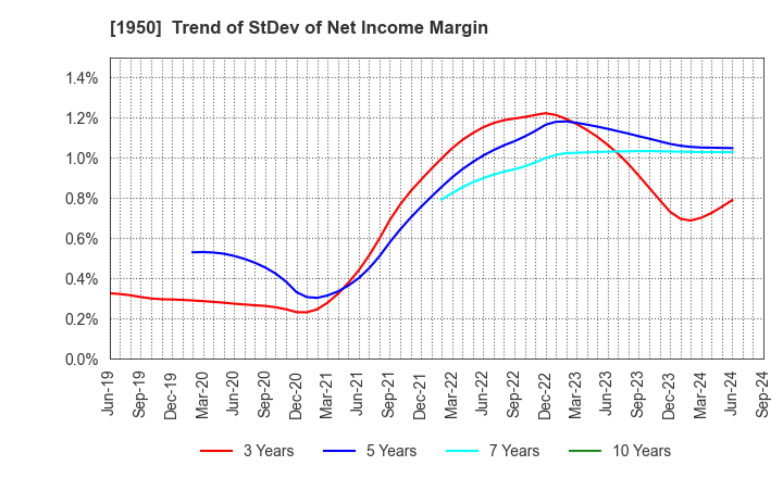 1950 NIPPON DENSETSU KOGYO CO.,LTD.: Trend of StDev of Net Income Margin