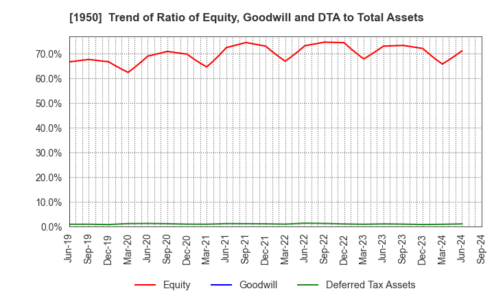 1950 NIPPON DENSETSU KOGYO CO.,LTD.: Trend of Ratio of Equity, Goodwill and DTA to Total Assets