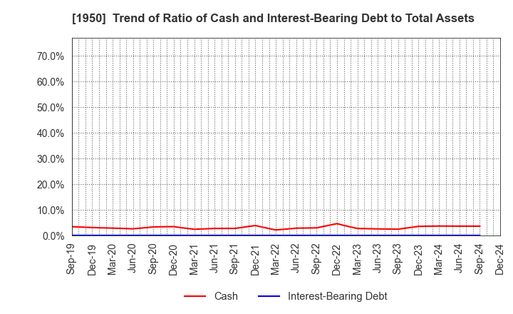 1950 NIPPON DENSETSU KOGYO CO.,LTD.: Trend of Ratio of Cash and Interest-Bearing Debt to Total Assets