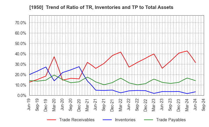 1950 NIPPON DENSETSU KOGYO CO.,LTD.: Trend of Ratio of TR, Inventories and TP to Total Assets