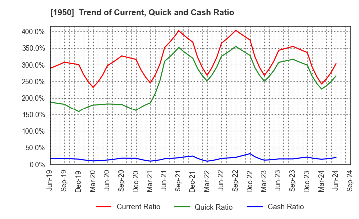 1950 NIPPON DENSETSU KOGYO CO.,LTD.: Trend of Current, Quick and Cash Ratio