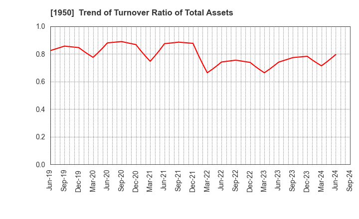 1950 NIPPON DENSETSU KOGYO CO.,LTD.: Trend of Turnover Ratio of Total Assets