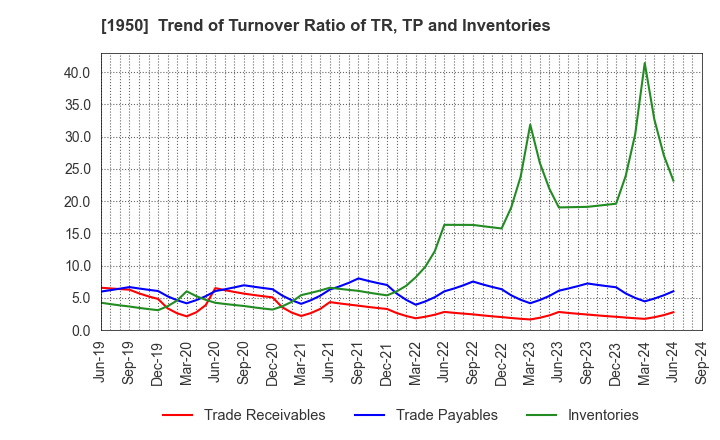 1950 NIPPON DENSETSU KOGYO CO.,LTD.: Trend of Turnover Ratio of TR, TP and Inventories