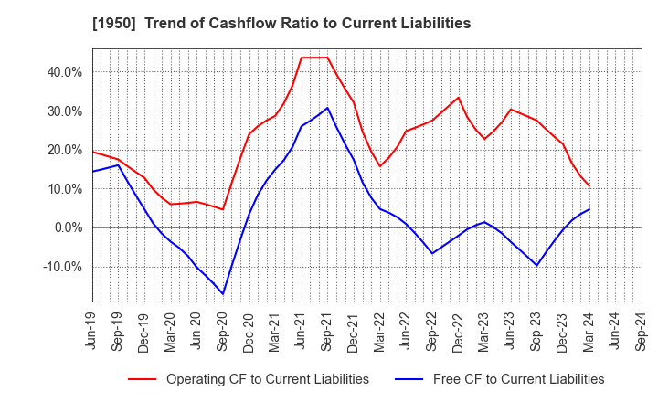 1950 NIPPON DENSETSU KOGYO CO.,LTD.: Trend of Cashflow Ratio to Current Liabilities