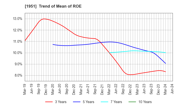 1951 EXEO Group, Inc.: Trend of Mean of ROE