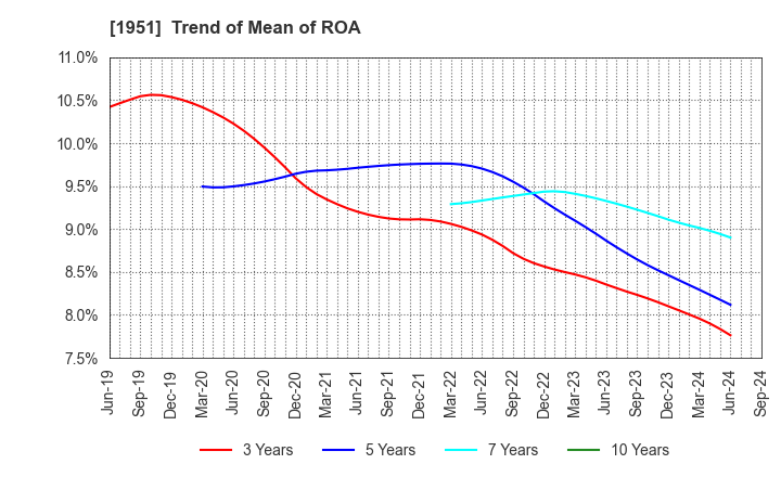 1951 EXEO Group, Inc.: Trend of Mean of ROA