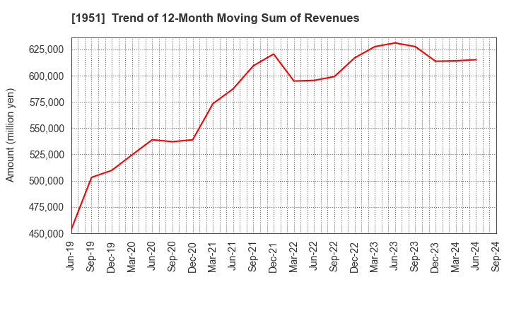 1951 EXEO Group, Inc.: Trend of 12-Month Moving Sum of Revenues