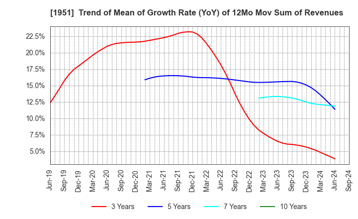 1951 EXEO Group, Inc.: Trend of Mean of Growth Rate (YoY) of 12Mo Mov Sum of Revenues