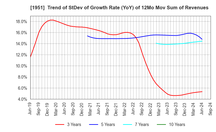 1951 EXEO Group, Inc.: Trend of StDev of Growth Rate (YoY) of 12Mo Mov Sum of Revenues