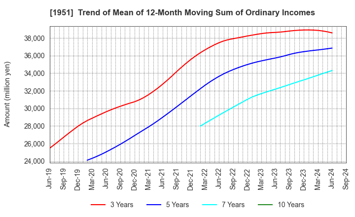 1951 EXEO Group, Inc.: Trend of Mean of 12-Month Moving Sum of Ordinary Incomes