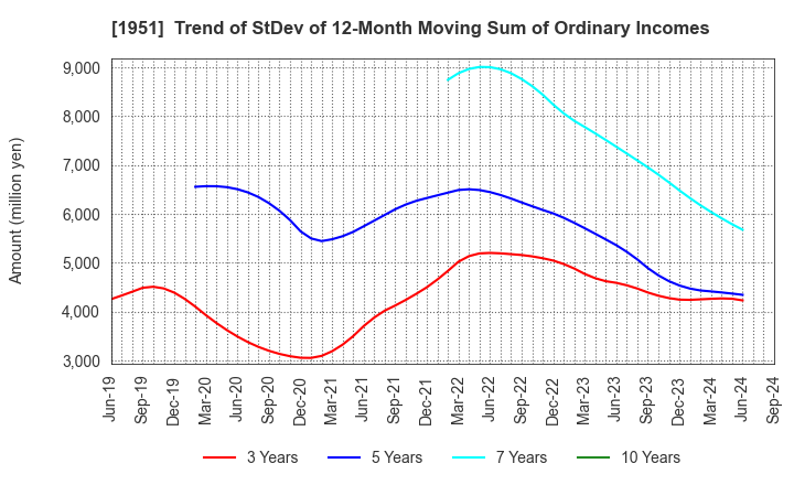 1951 EXEO Group, Inc.: Trend of StDev of 12-Month Moving Sum of Ordinary Incomes