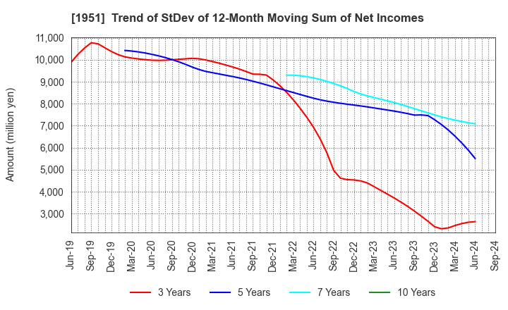 1951 EXEO Group, Inc.: Trend of StDev of 12-Month Moving Sum of Net Incomes