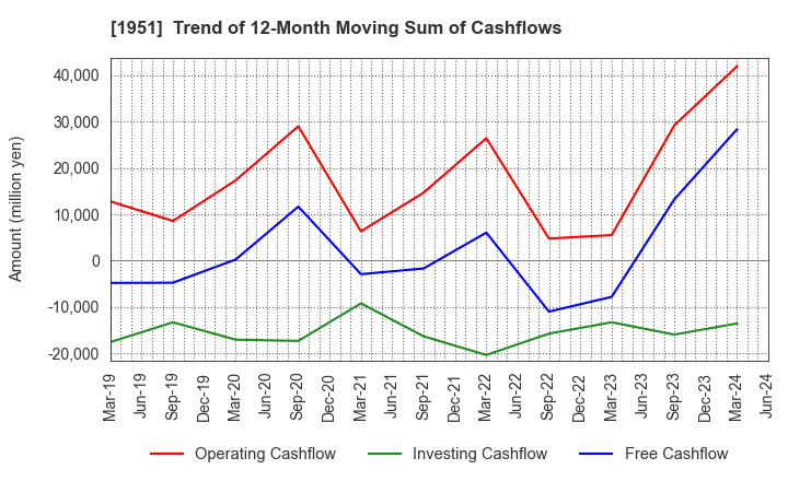 1951 EXEO Group, Inc.: Trend of 12-Month Moving Sum of Cashflows