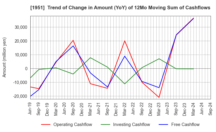 1951 EXEO Group, Inc.: Trend of Change in Amount (YoY) of 12Mo Moving Sum of Cashflows