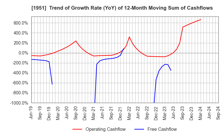 1951 EXEO Group, Inc.: Trend of Growth Rate (YoY) of 12-Month Moving Sum of Cashflows