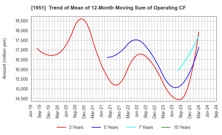 1951 EXEO Group, Inc.: Trend of Mean of 12-Month Moving Sum of Operating CF