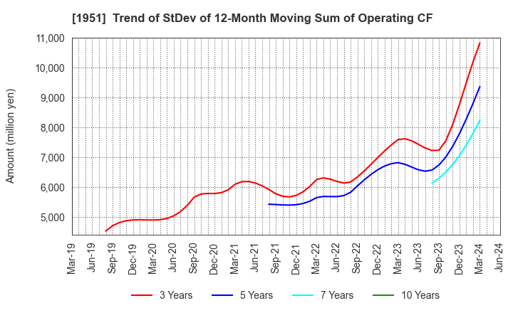 1951 EXEO Group, Inc.: Trend of StDev of 12-Month Moving Sum of Operating CF