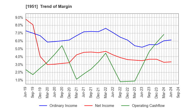 1951 EXEO Group, Inc.: Trend of Margin