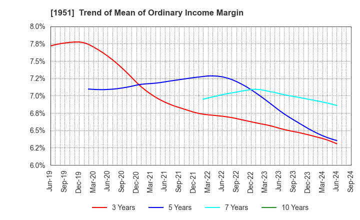 1951 EXEO Group, Inc.: Trend of Mean of Ordinary Income Margin