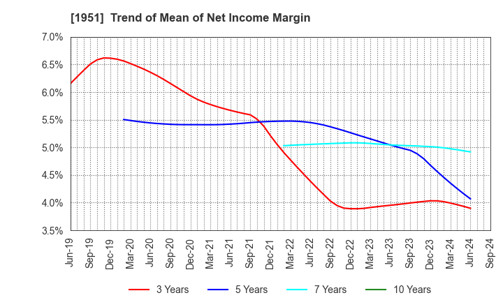 1951 EXEO Group, Inc.: Trend of Mean of Net Income Margin