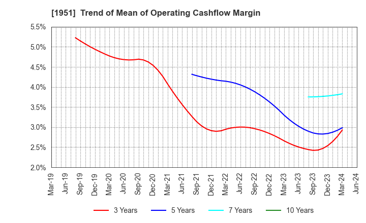 1951 EXEO Group, Inc.: Trend of Mean of Operating Cashflow Margin