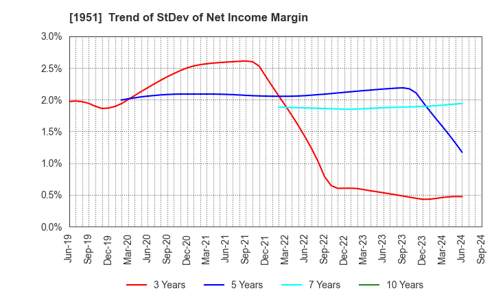 1951 EXEO Group, Inc.: Trend of StDev of Net Income Margin