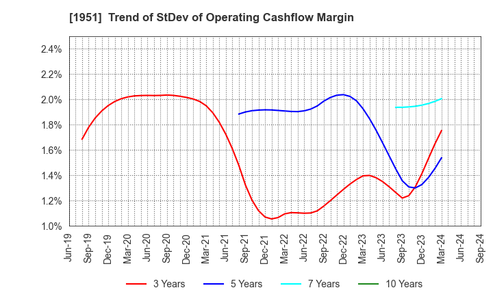 1951 EXEO Group, Inc.: Trend of StDev of Operating Cashflow Margin