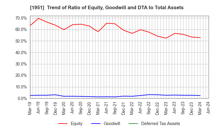 1951 EXEO Group, Inc.: Trend of Ratio of Equity, Goodwill and DTA to Total Assets