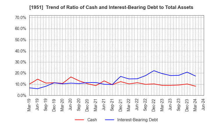 1951 EXEO Group, Inc.: Trend of Ratio of Cash and Interest-Bearing Debt to Total Assets