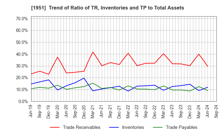 1951 EXEO Group, Inc.: Trend of Ratio of TR, Inventories and TP to Total Assets