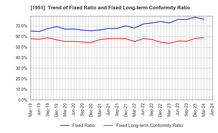 1951 EXEO Group, Inc.: Trend of Fixed Ratio and Fixed Long-term Conformity Ratio