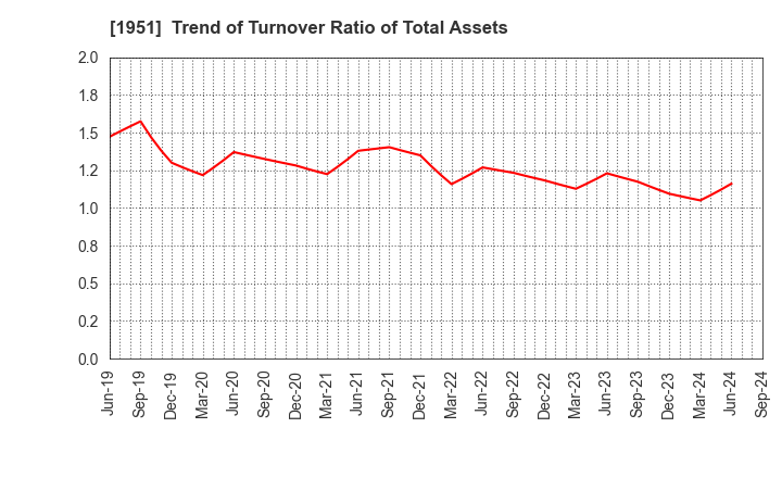 1951 EXEO Group, Inc.: Trend of Turnover Ratio of Total Assets