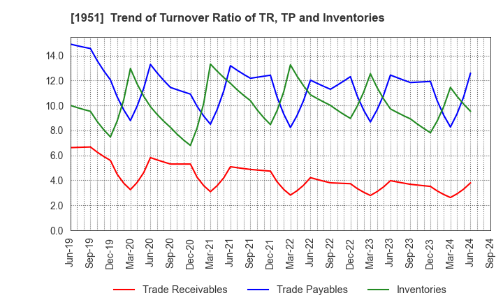 1951 EXEO Group, Inc.: Trend of Turnover Ratio of TR, TP and Inventories