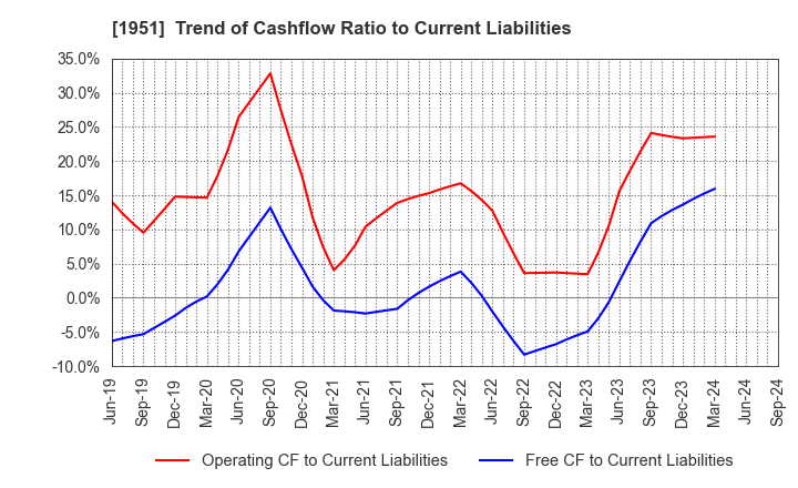 1951 EXEO Group, Inc.: Trend of Cashflow Ratio to Current Liabilities