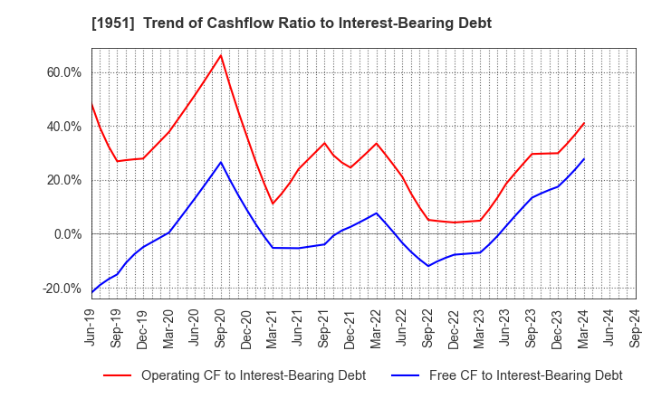 1951 EXEO Group, Inc.: Trend of Cashflow Ratio to Interest-Bearing Debt